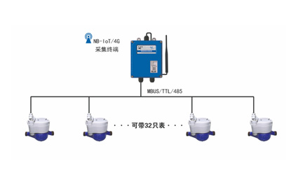 多(duō)用(yòng)戶矩陣遠(yuǎn)傳水(shuǐ)表