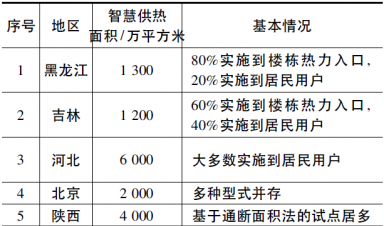 我國智慧供熱(rè)的(de)現狀及發展趨勢